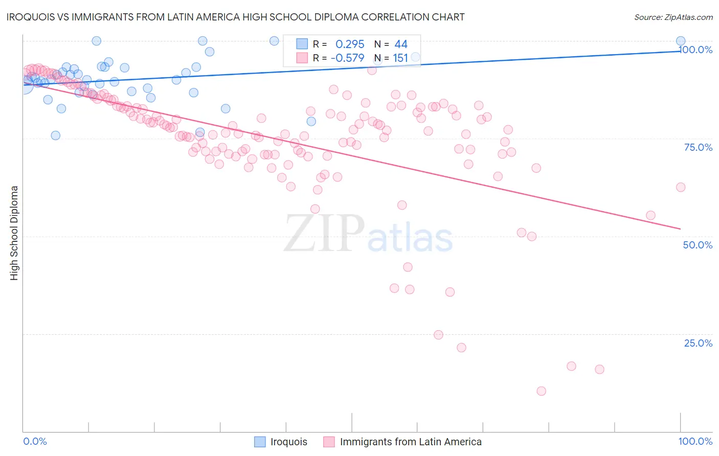 Iroquois vs Immigrants from Latin America High School Diploma