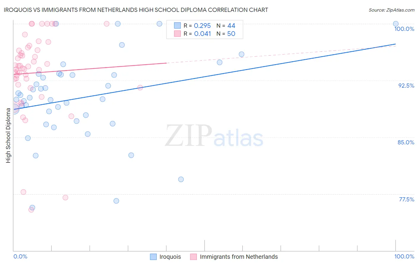 Iroquois vs Immigrants from Netherlands High School Diploma