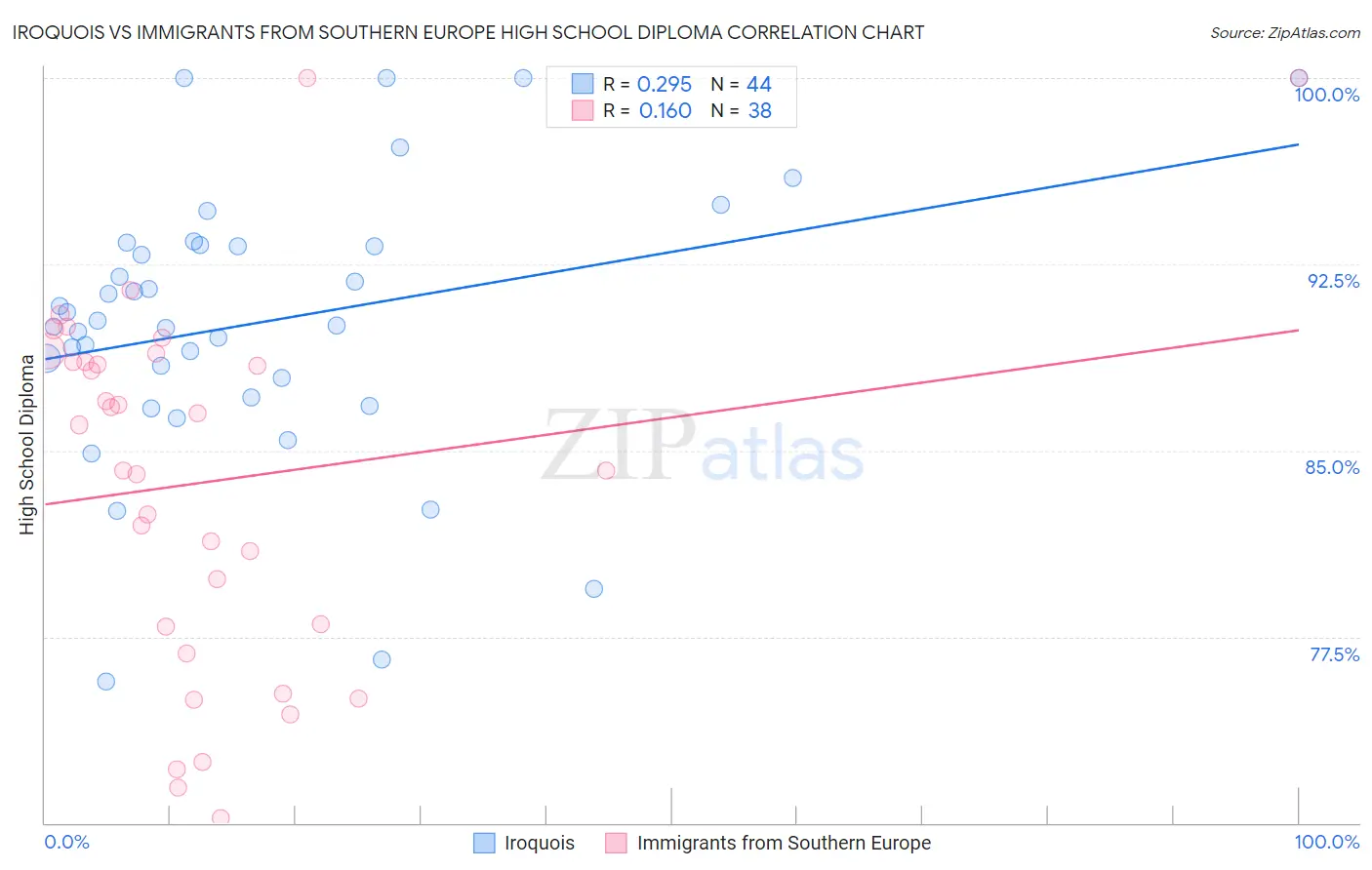 Iroquois vs Immigrants from Southern Europe High School Diploma
