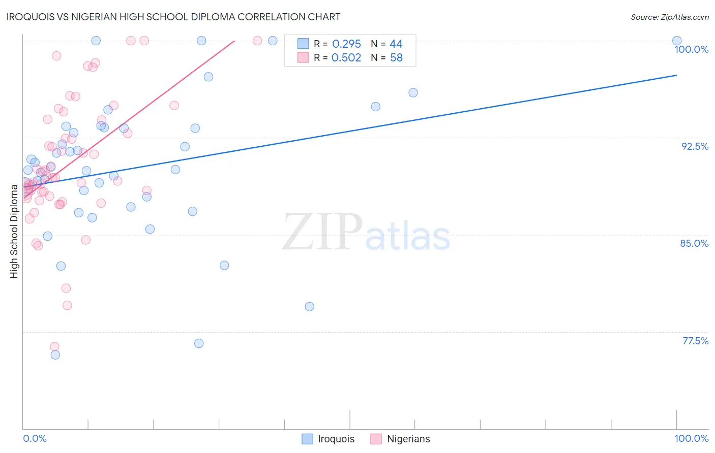 Iroquois vs Nigerian High School Diploma