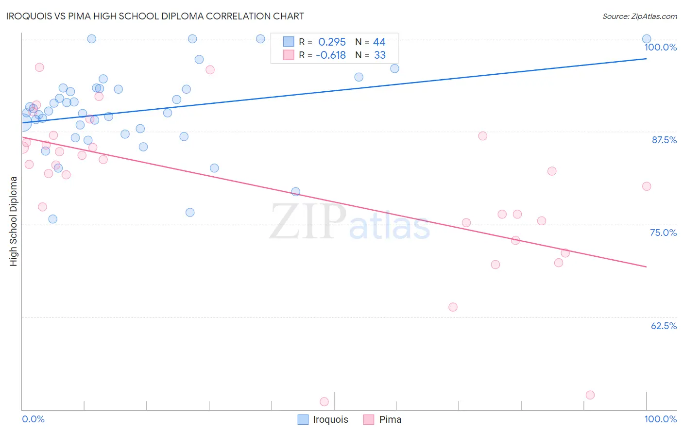 Iroquois vs Pima High School Diploma