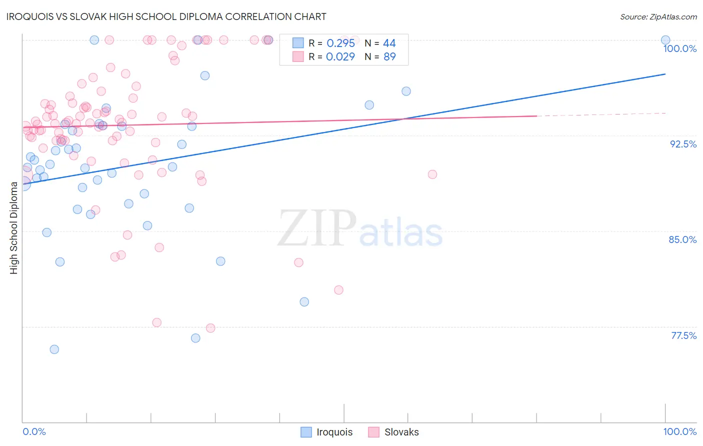 Iroquois vs Slovak High School Diploma