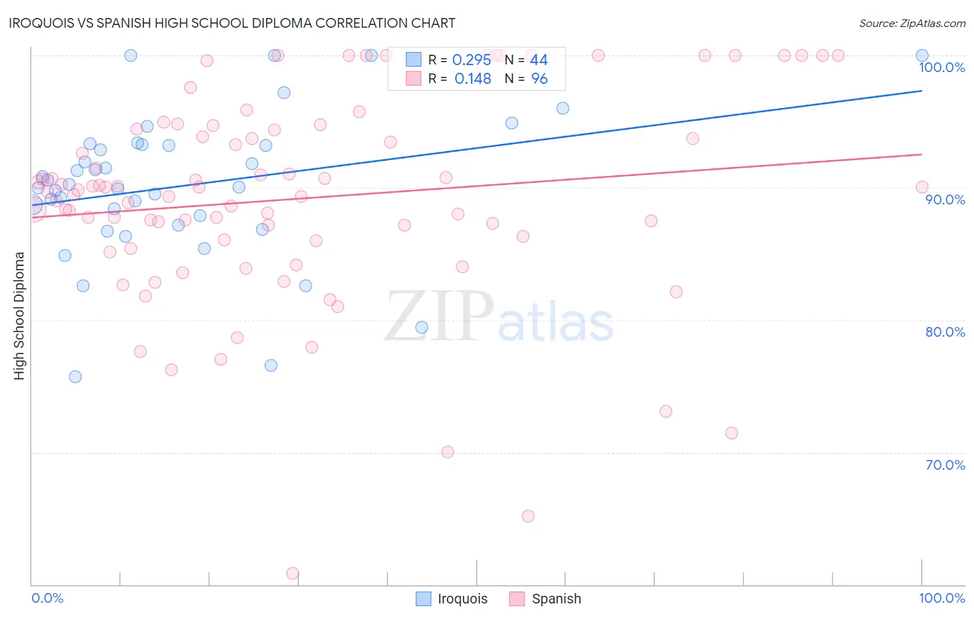 Iroquois vs Spanish High School Diploma