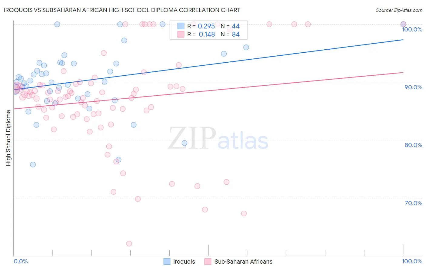 Iroquois vs Subsaharan African High School Diploma