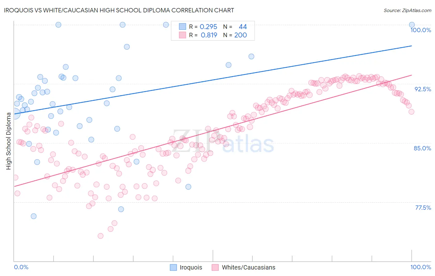 Iroquois vs White/Caucasian High School Diploma