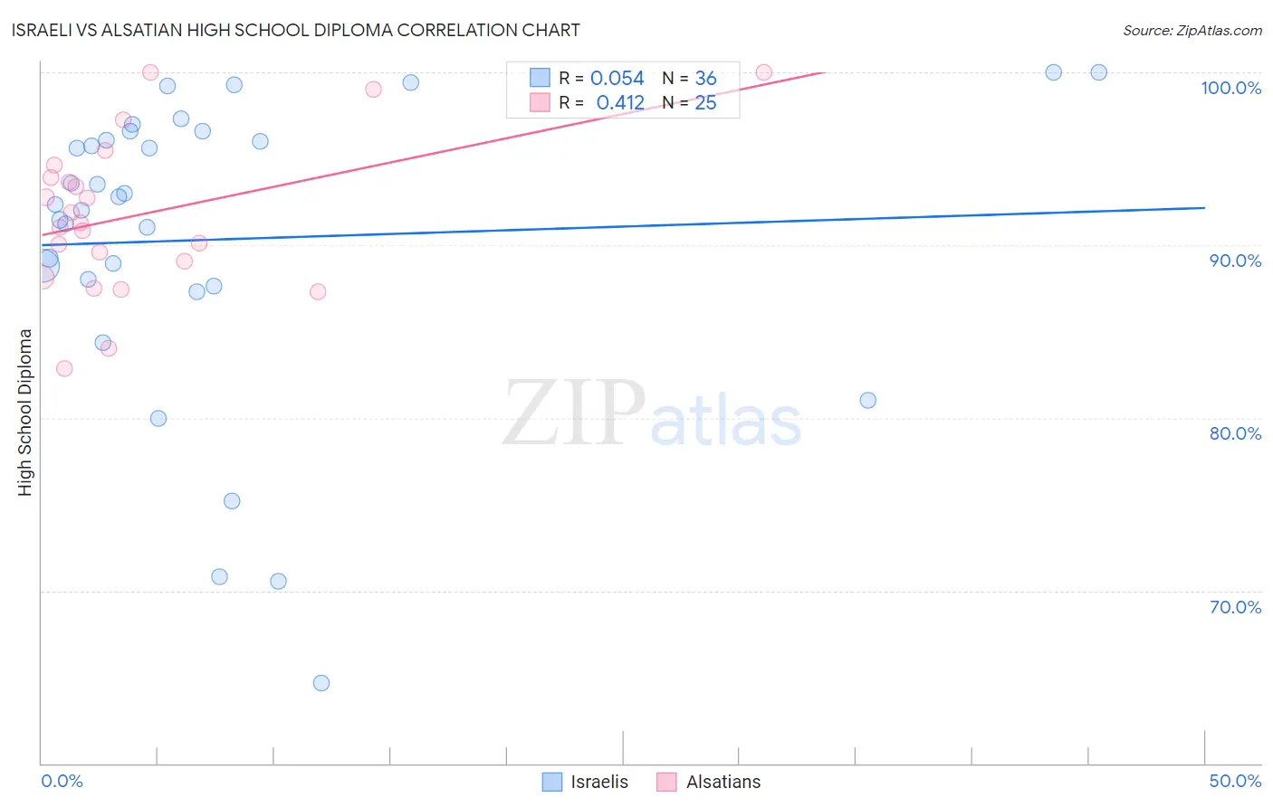 Israeli vs Alsatian High School Diploma