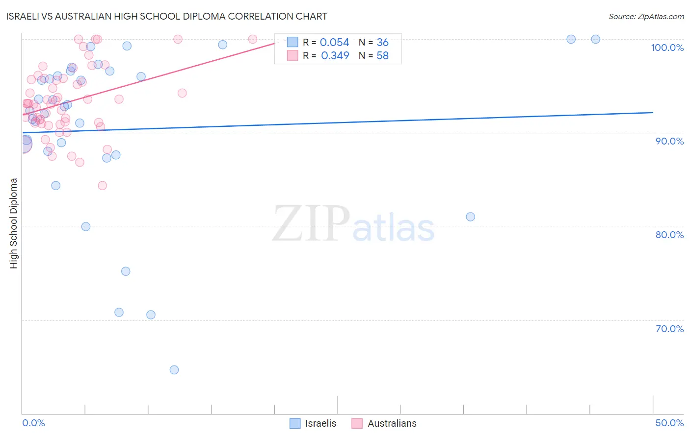 Israeli vs Australian High School Diploma