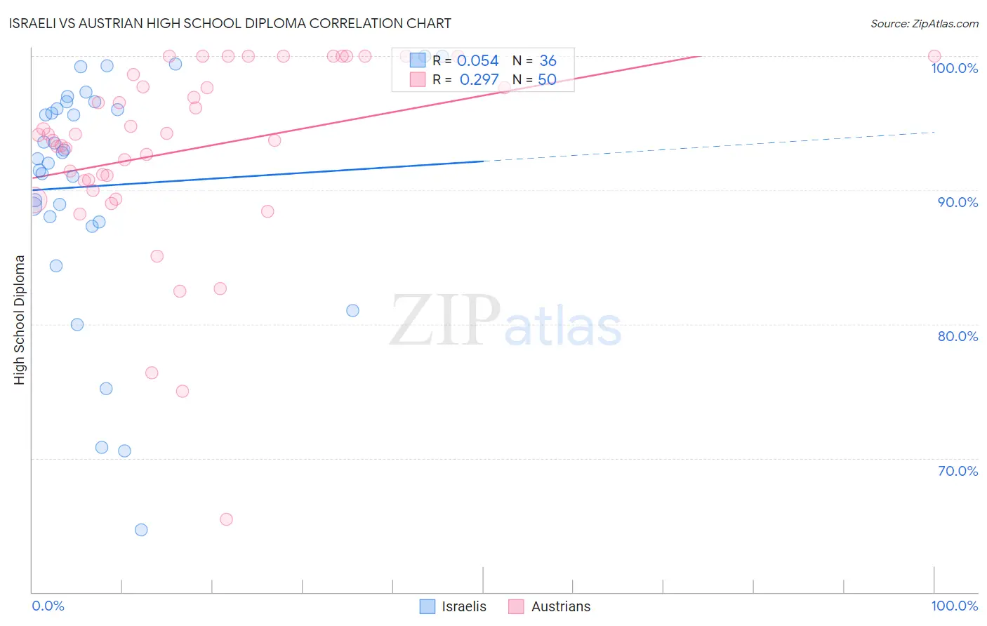 Israeli vs Austrian High School Diploma