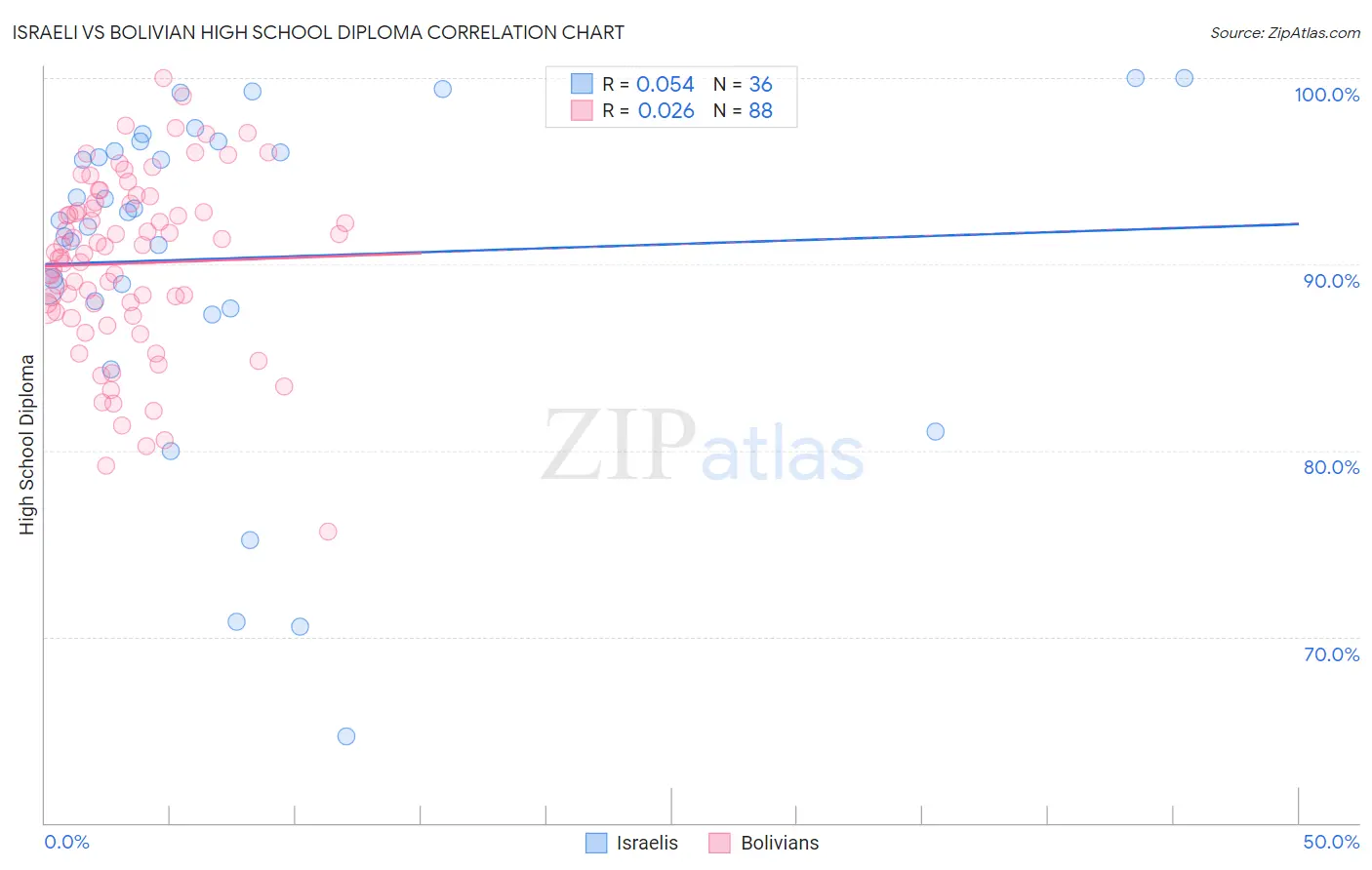 Israeli vs Bolivian High School Diploma