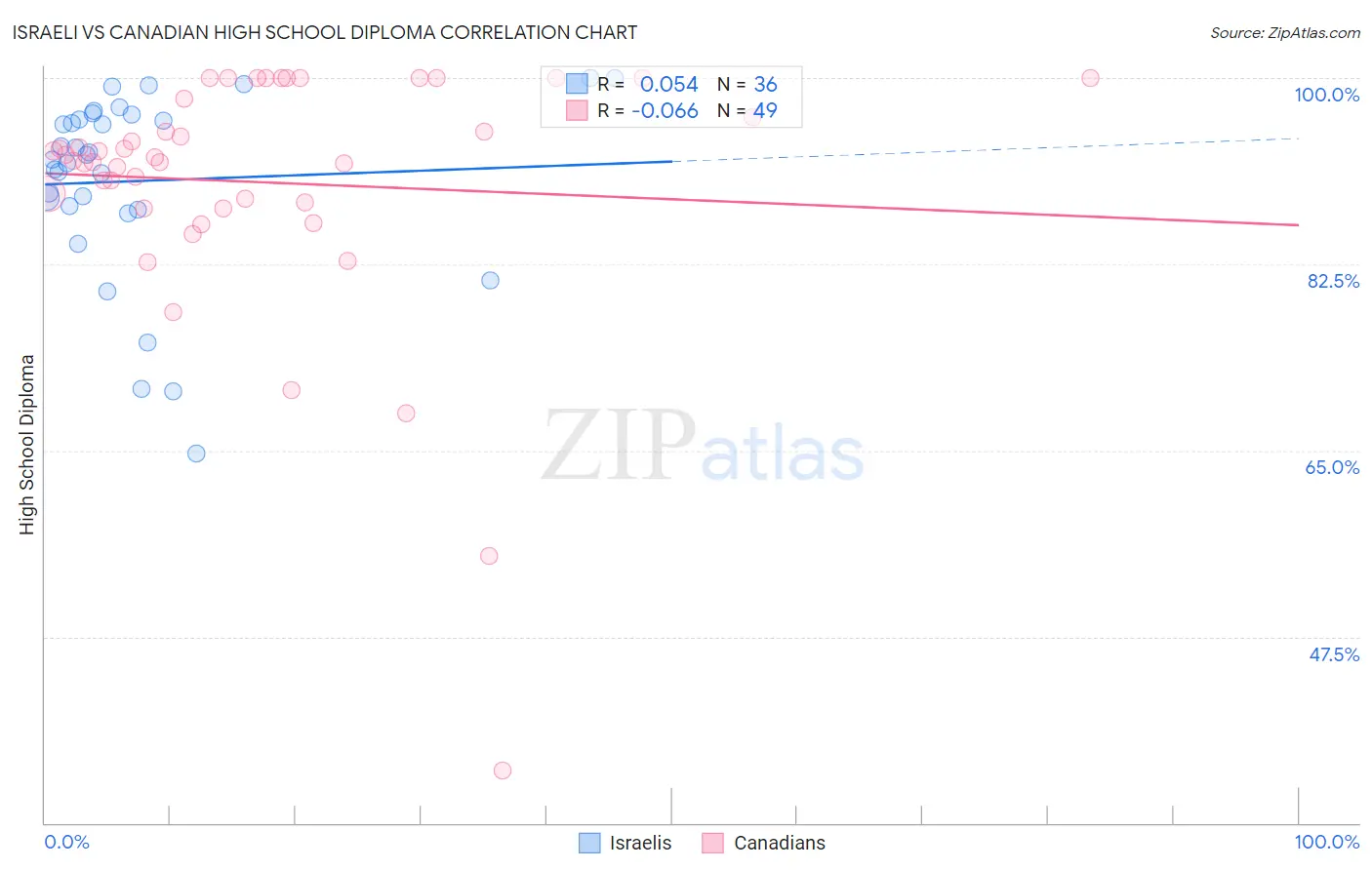 Israeli vs Canadian High School Diploma