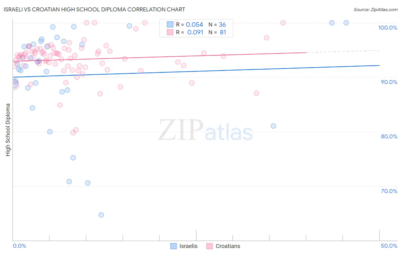 Israeli vs Croatian High School Diploma