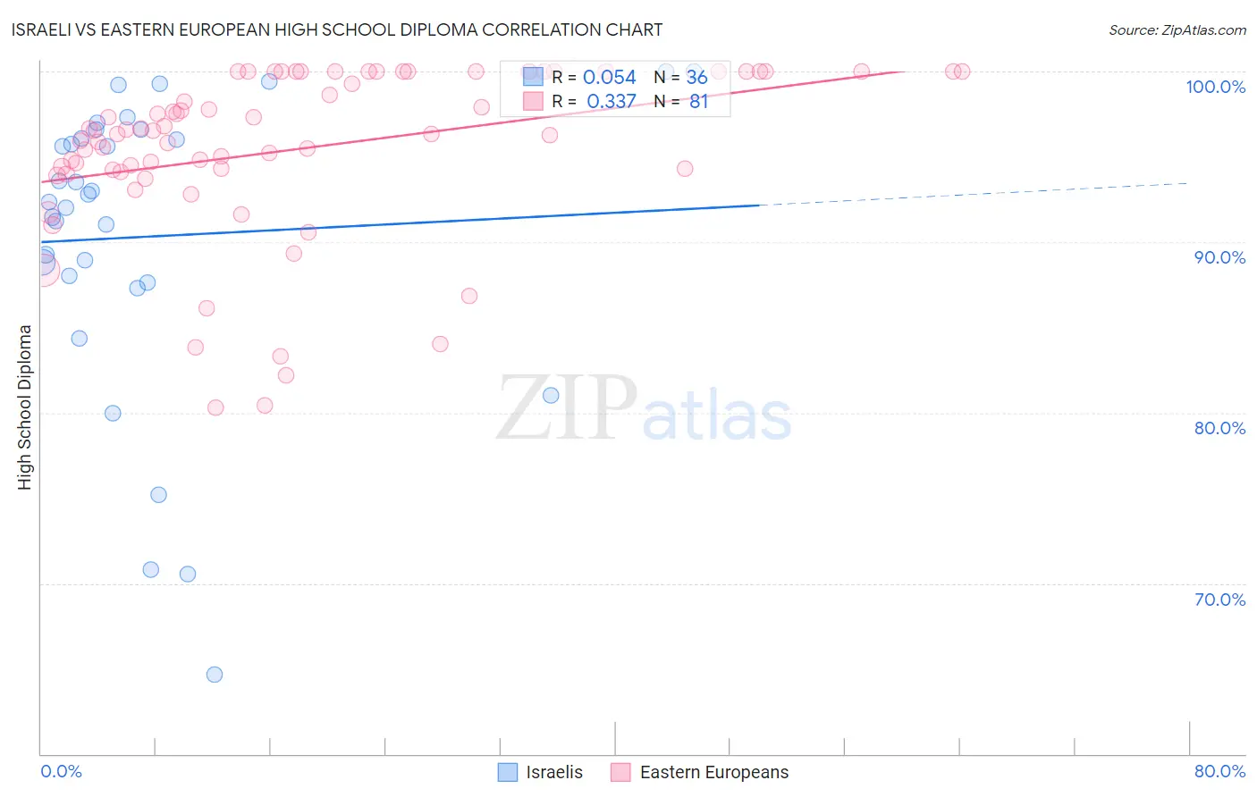 Israeli vs Eastern European High School Diploma