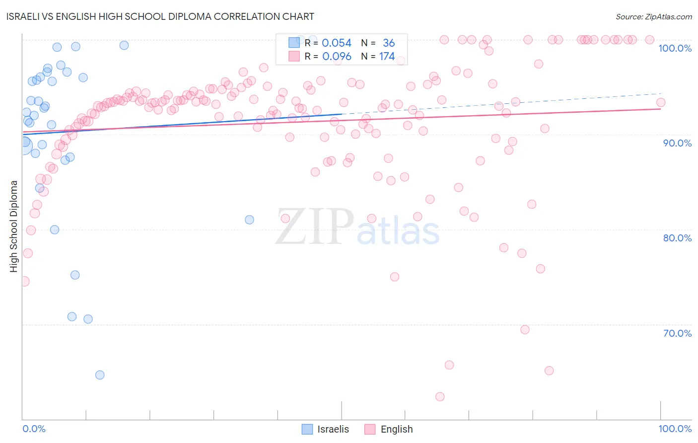 Israeli vs English High School Diploma