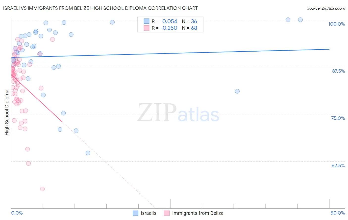 Israeli vs Immigrants from Belize High School Diploma