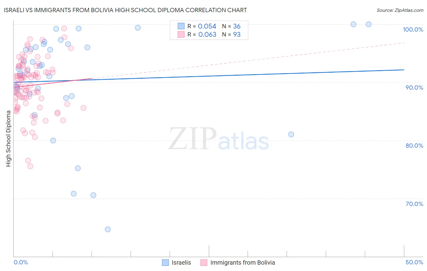 Israeli vs Immigrants from Bolivia High School Diploma