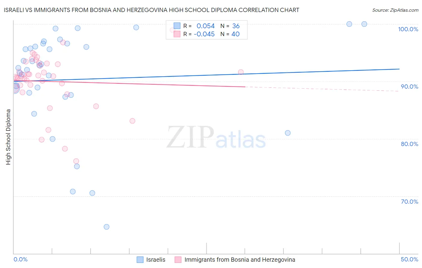 Israeli vs Immigrants from Bosnia and Herzegovina High School Diploma