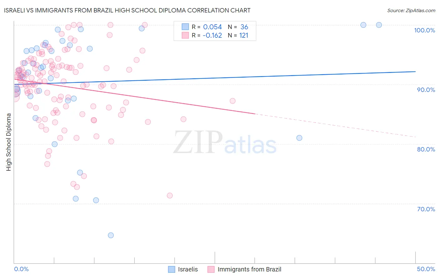 Israeli vs Immigrants from Brazil High School Diploma