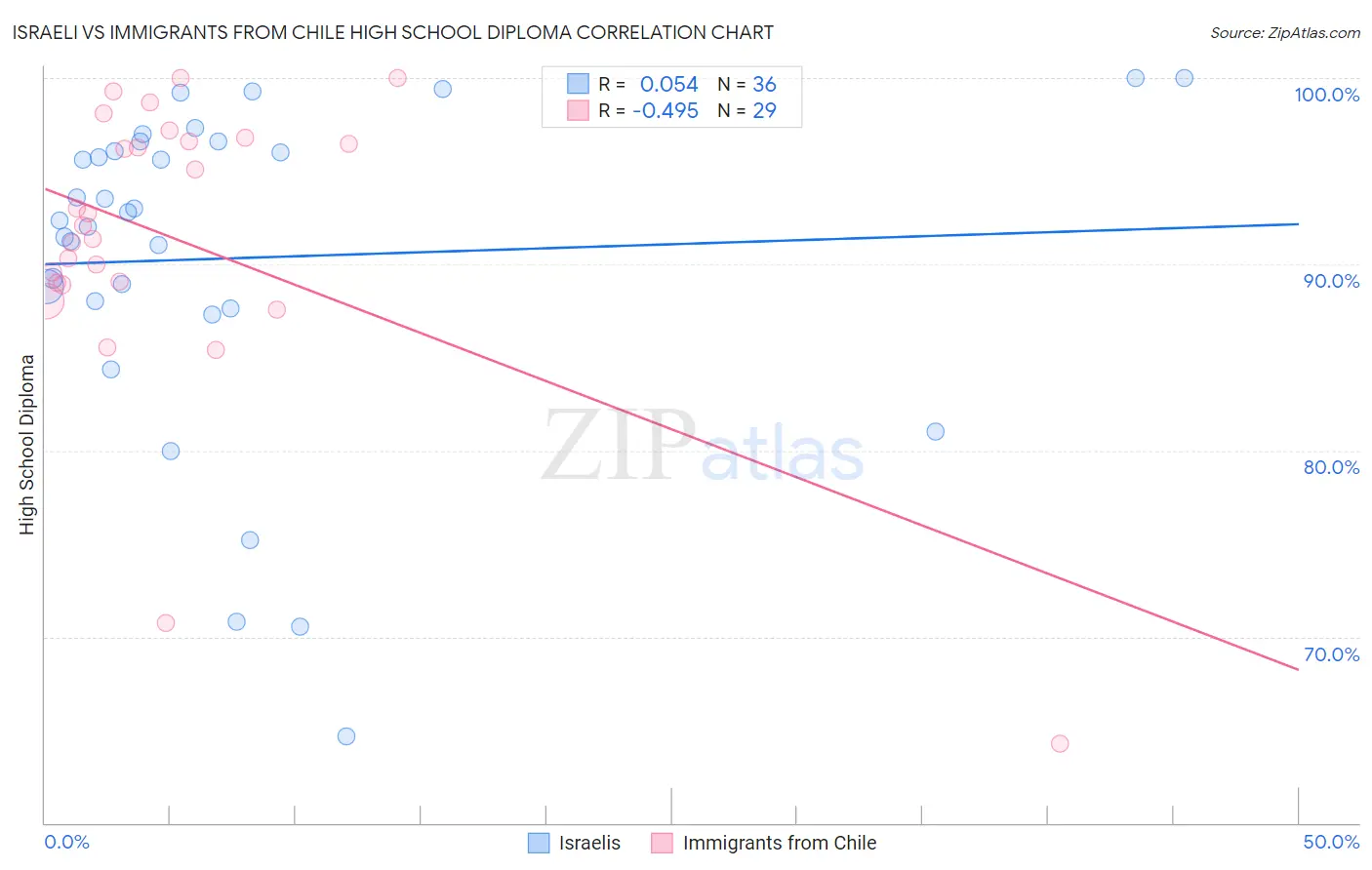 Israeli vs Immigrants from Chile High School Diploma