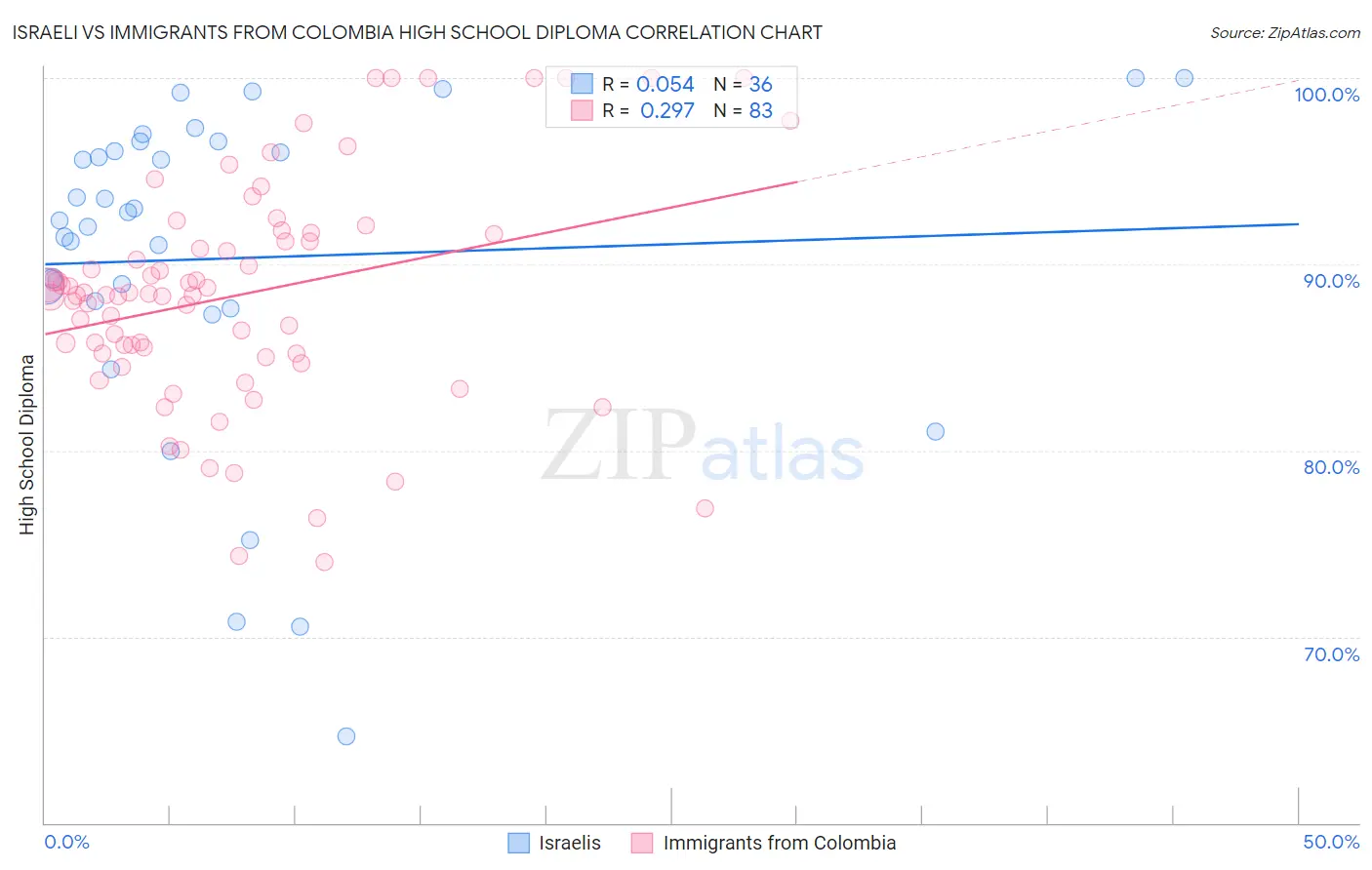 Israeli vs Immigrants from Colombia High School Diploma