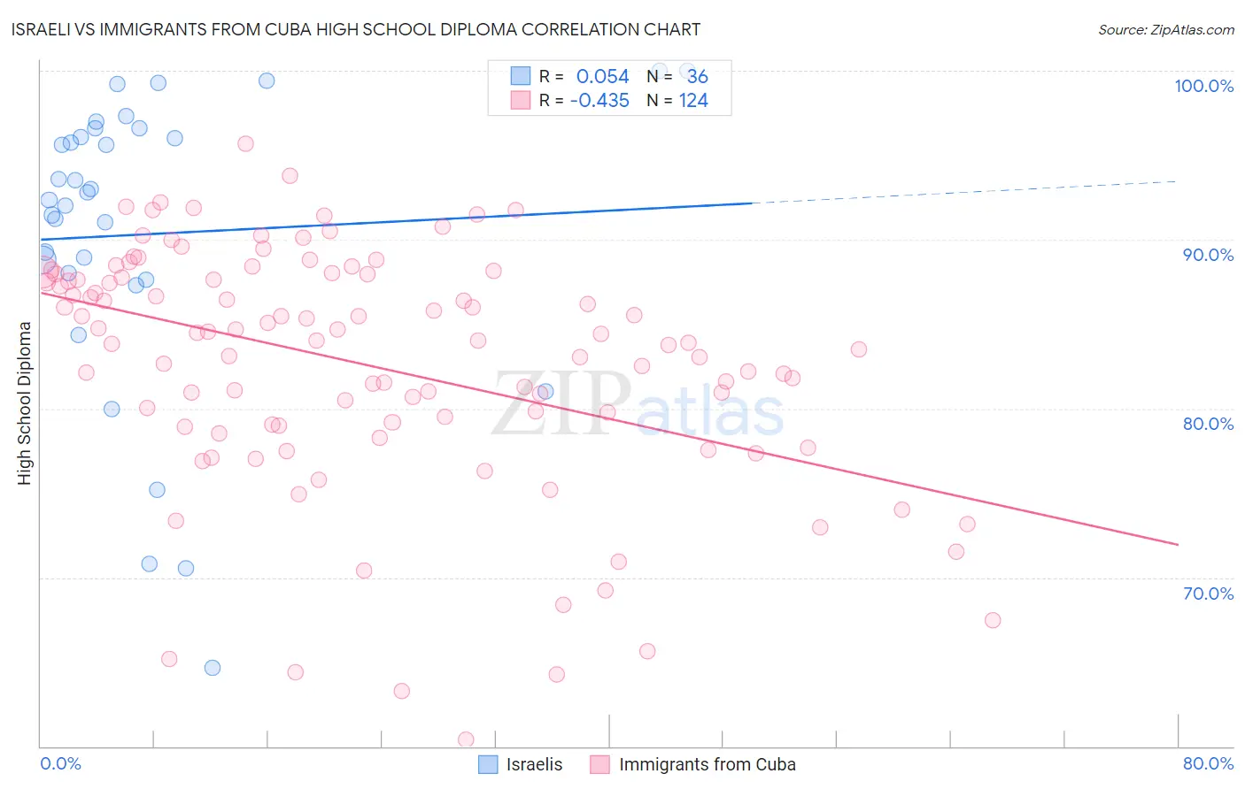 Israeli vs Immigrants from Cuba High School Diploma