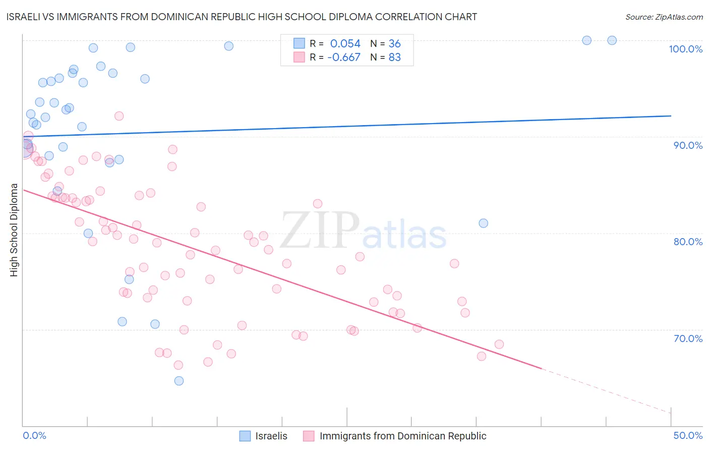 Israeli vs Immigrants from Dominican Republic High School Diploma