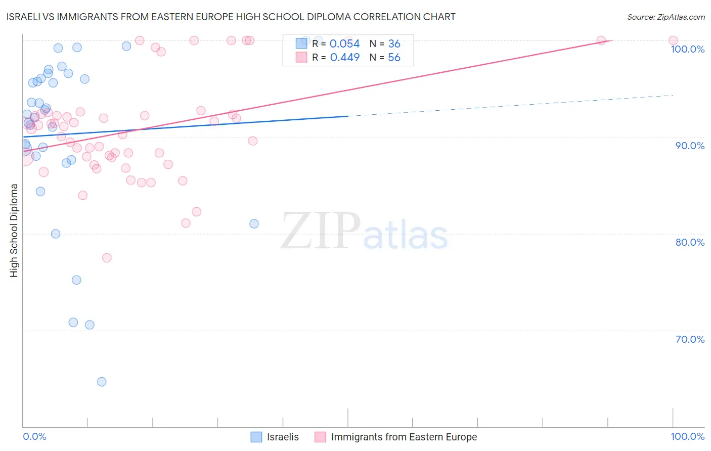 Israeli vs Immigrants from Eastern Europe High School Diploma
