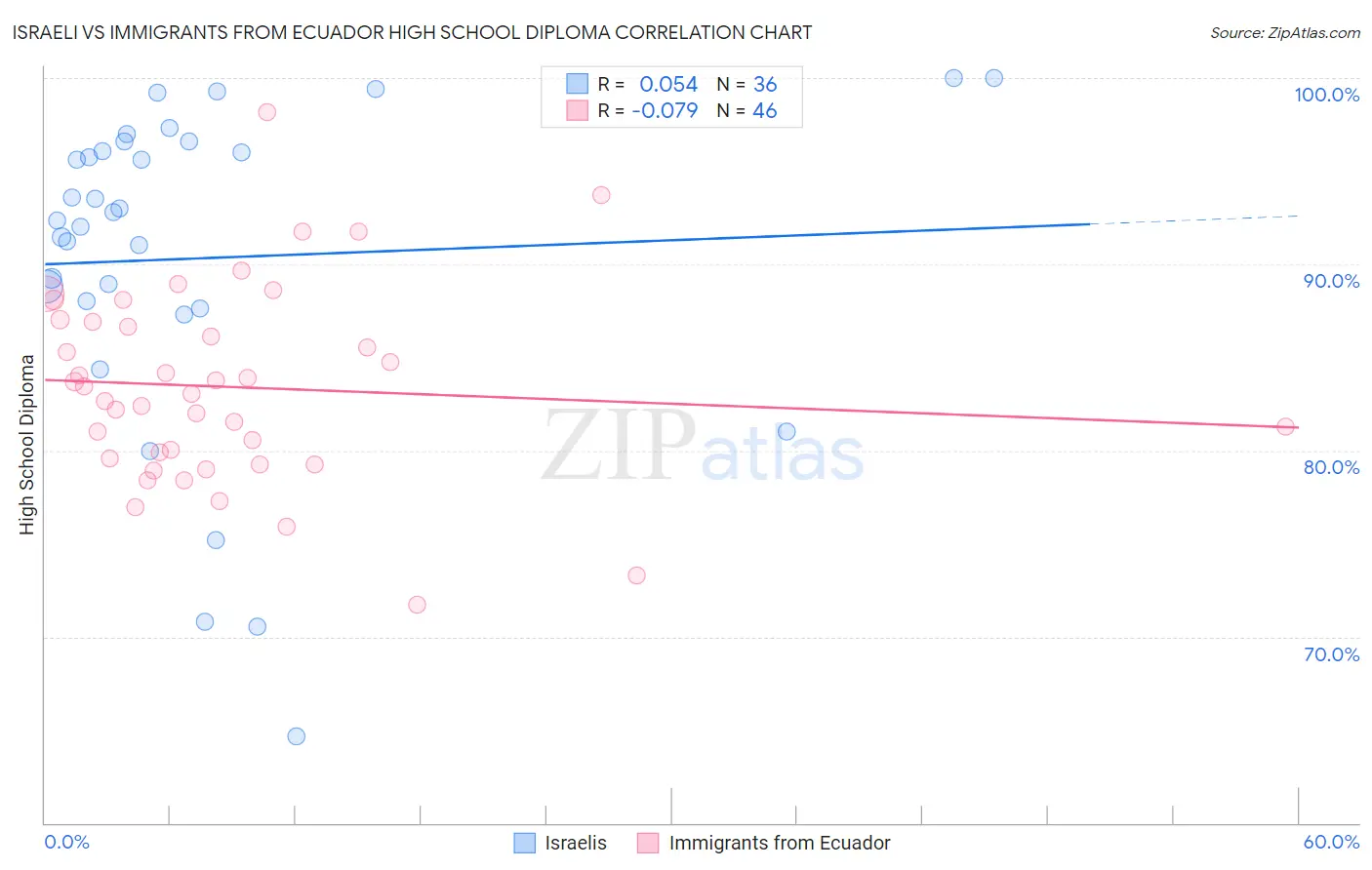 Israeli vs Immigrants from Ecuador High School Diploma