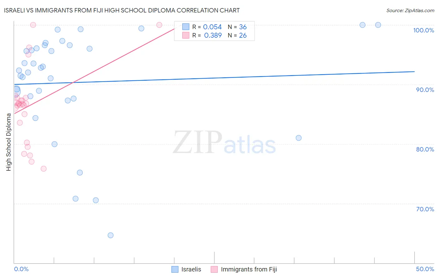 Israeli vs Immigrants from Fiji High School Diploma