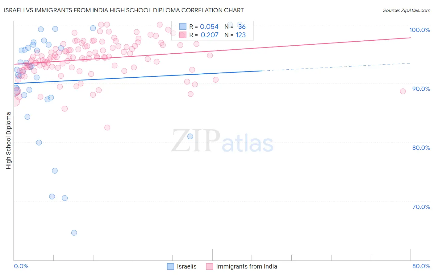 Israeli vs Immigrants from India High School Diploma
