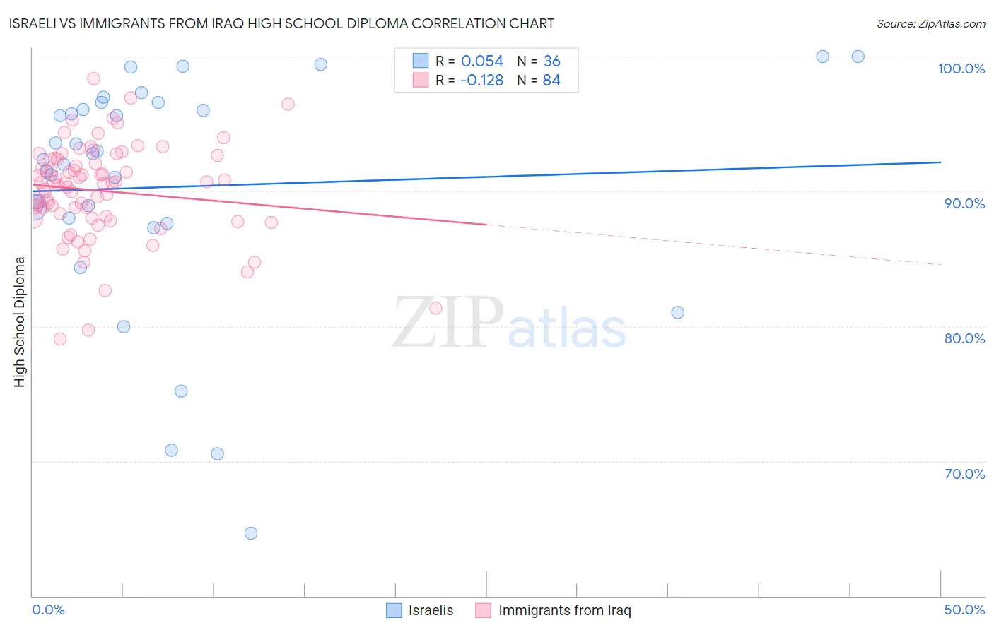 Israeli vs Immigrants from Iraq High School Diploma