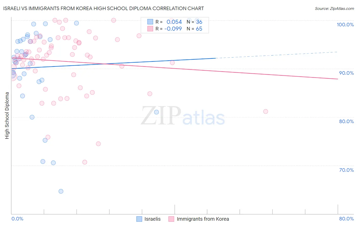 Israeli vs Immigrants from Korea High School Diploma