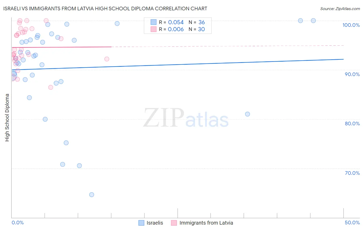 Israeli vs Immigrants from Latvia High School Diploma