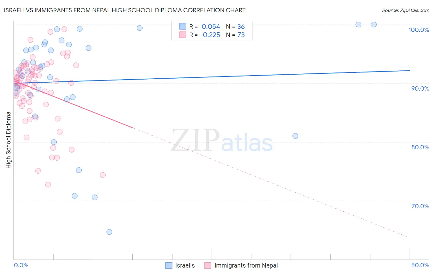Israeli vs Immigrants from Nepal High School Diploma