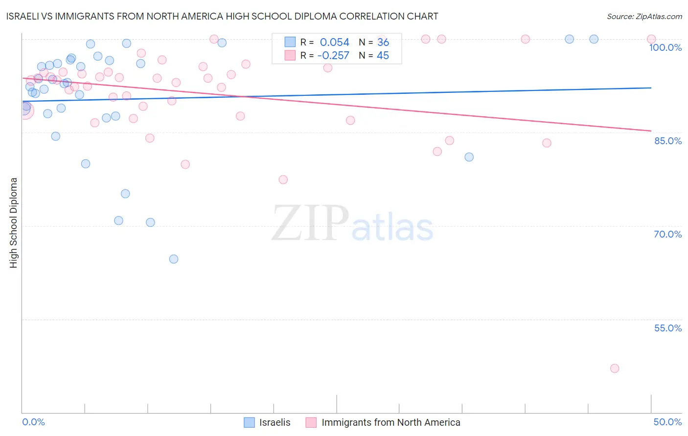 Israeli vs Immigrants from North America High School Diploma