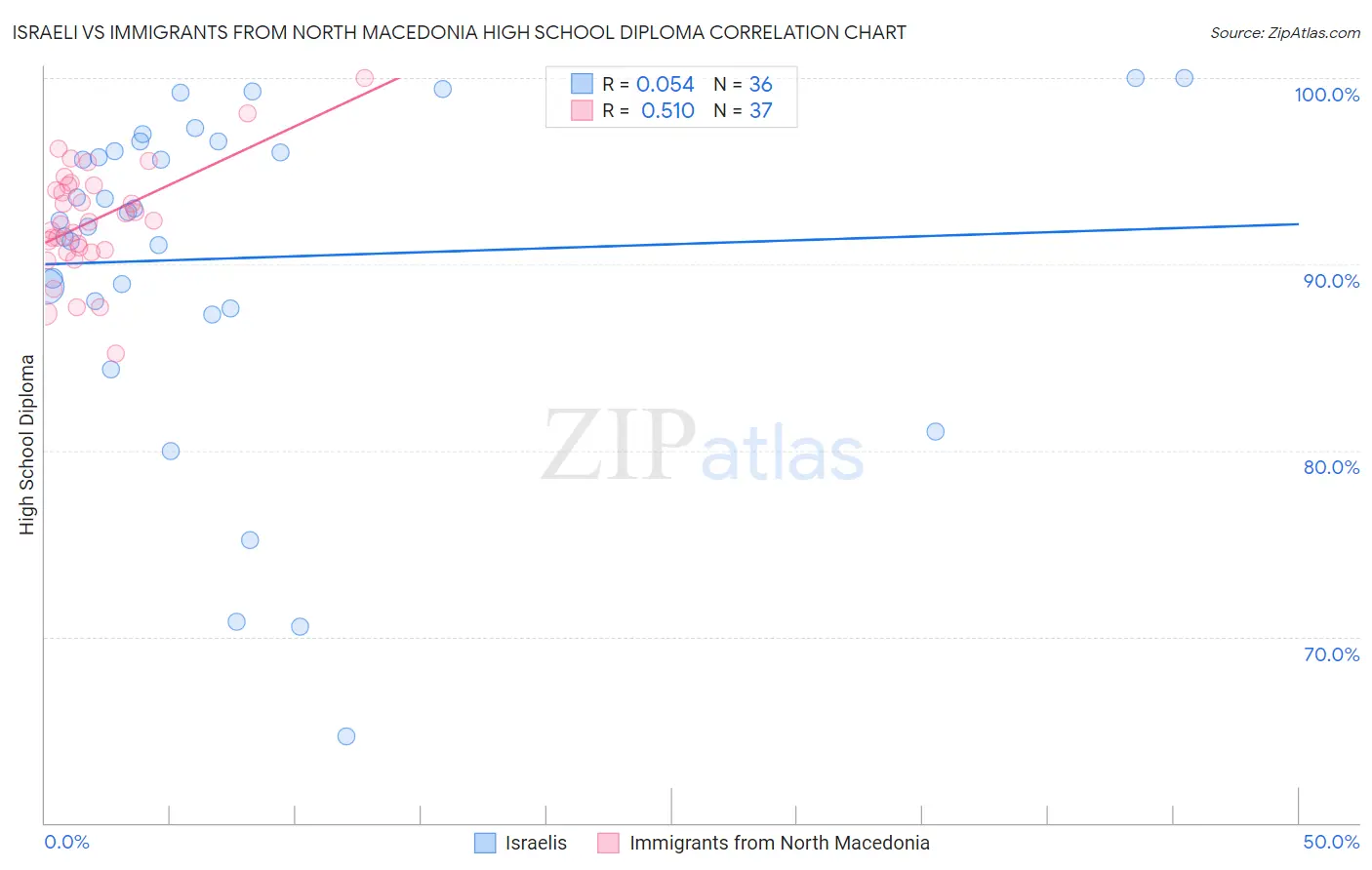Israeli vs Immigrants from North Macedonia High School Diploma