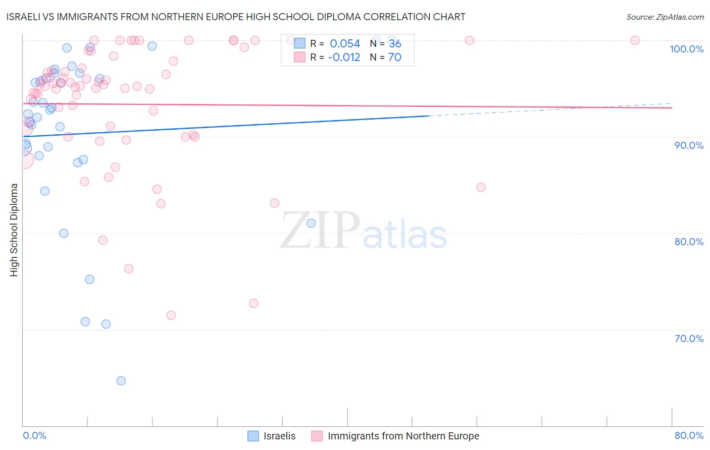 Israeli vs Immigrants from Northern Europe High School Diploma
