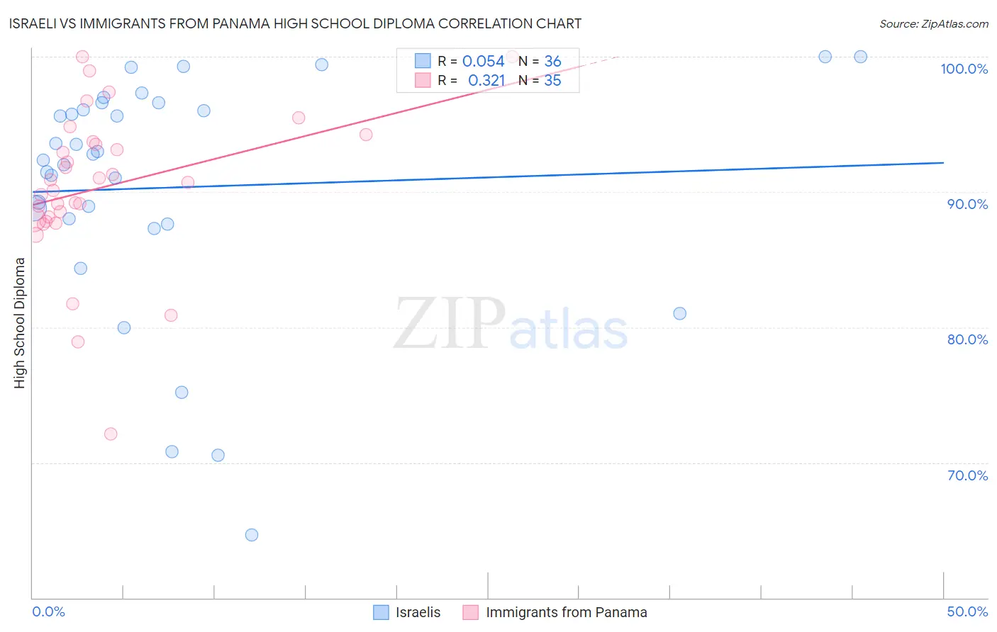 Israeli vs Immigrants from Panama High School Diploma
