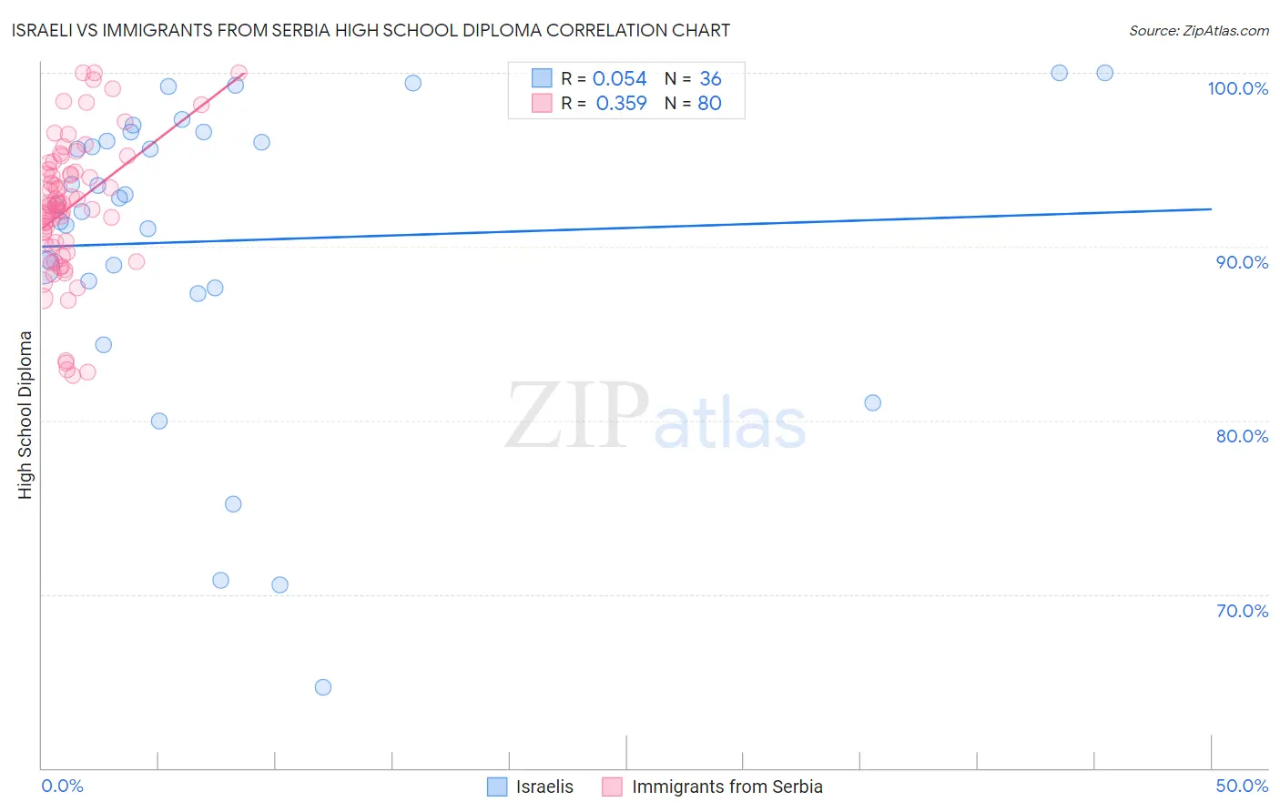 Israeli vs Immigrants from Serbia High School Diploma