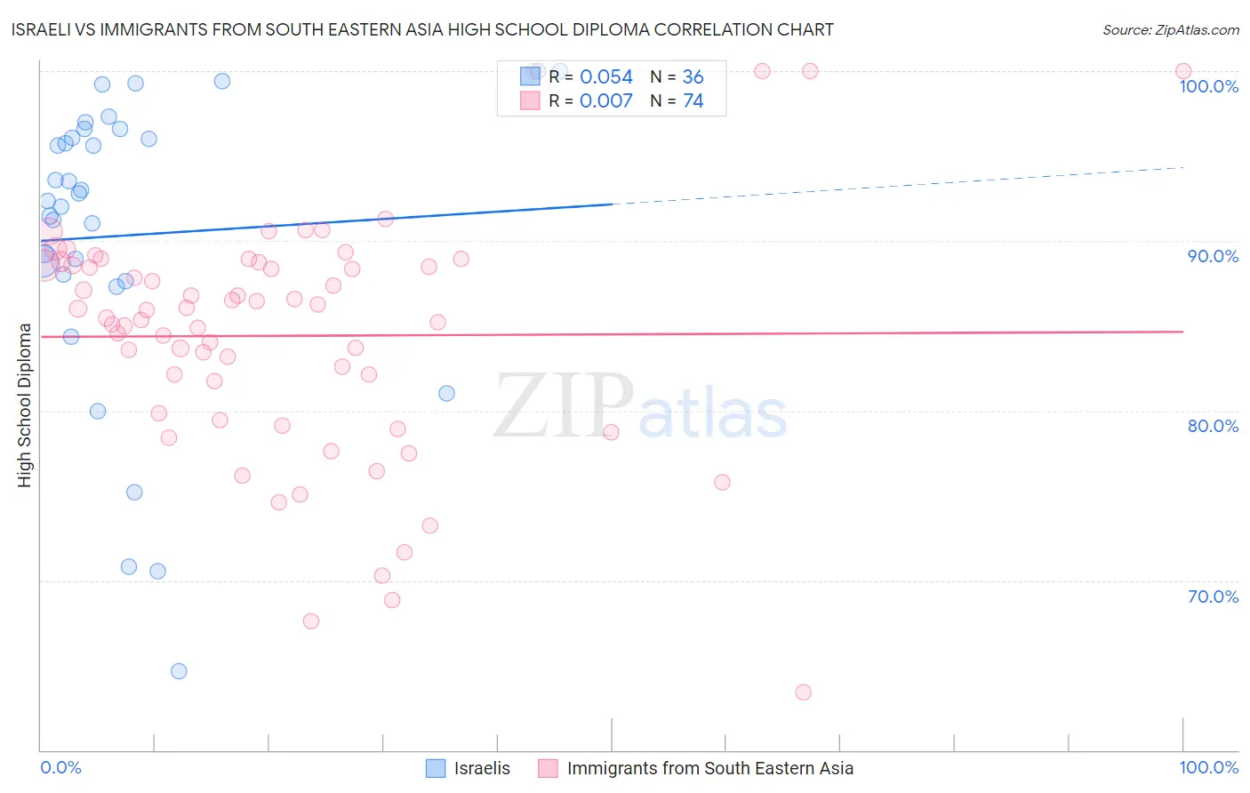 Israeli vs Immigrants from South Eastern Asia High School Diploma