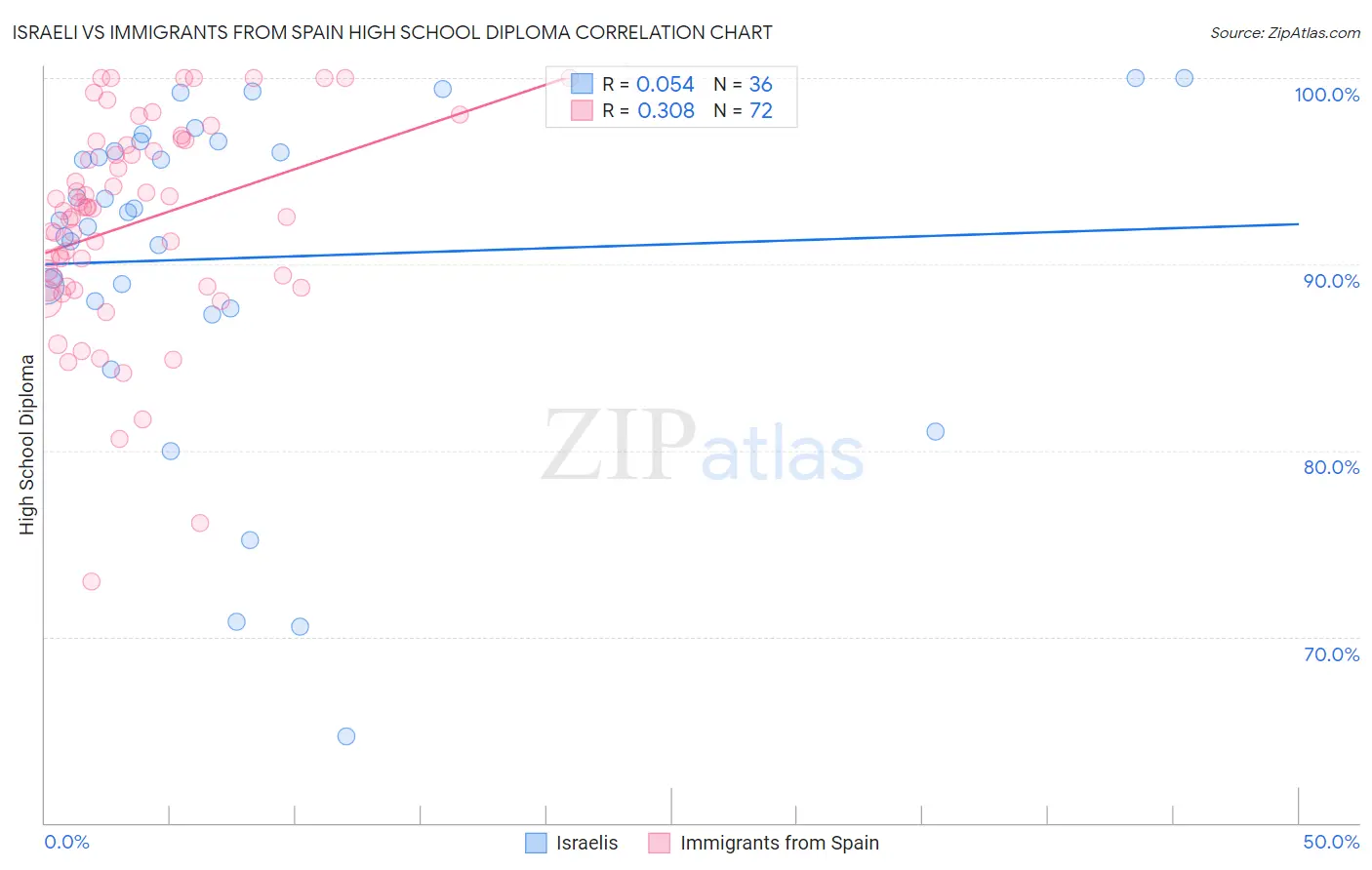 Israeli vs Immigrants from Spain High School Diploma
