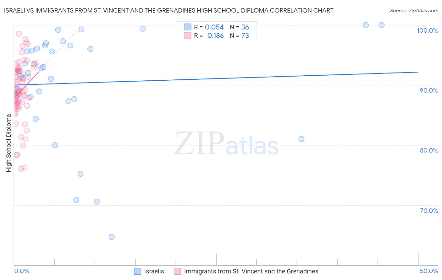 Israeli vs Immigrants from St. Vincent and the Grenadines High School Diploma