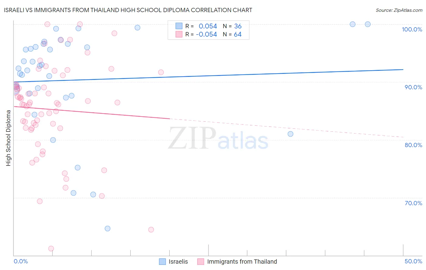 Israeli vs Immigrants from Thailand High School Diploma