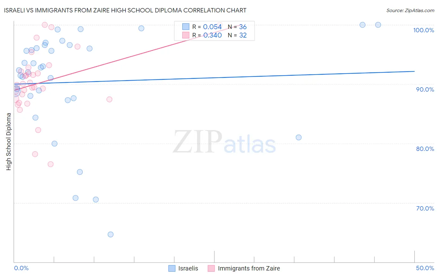 Israeli vs Immigrants from Zaire High School Diploma