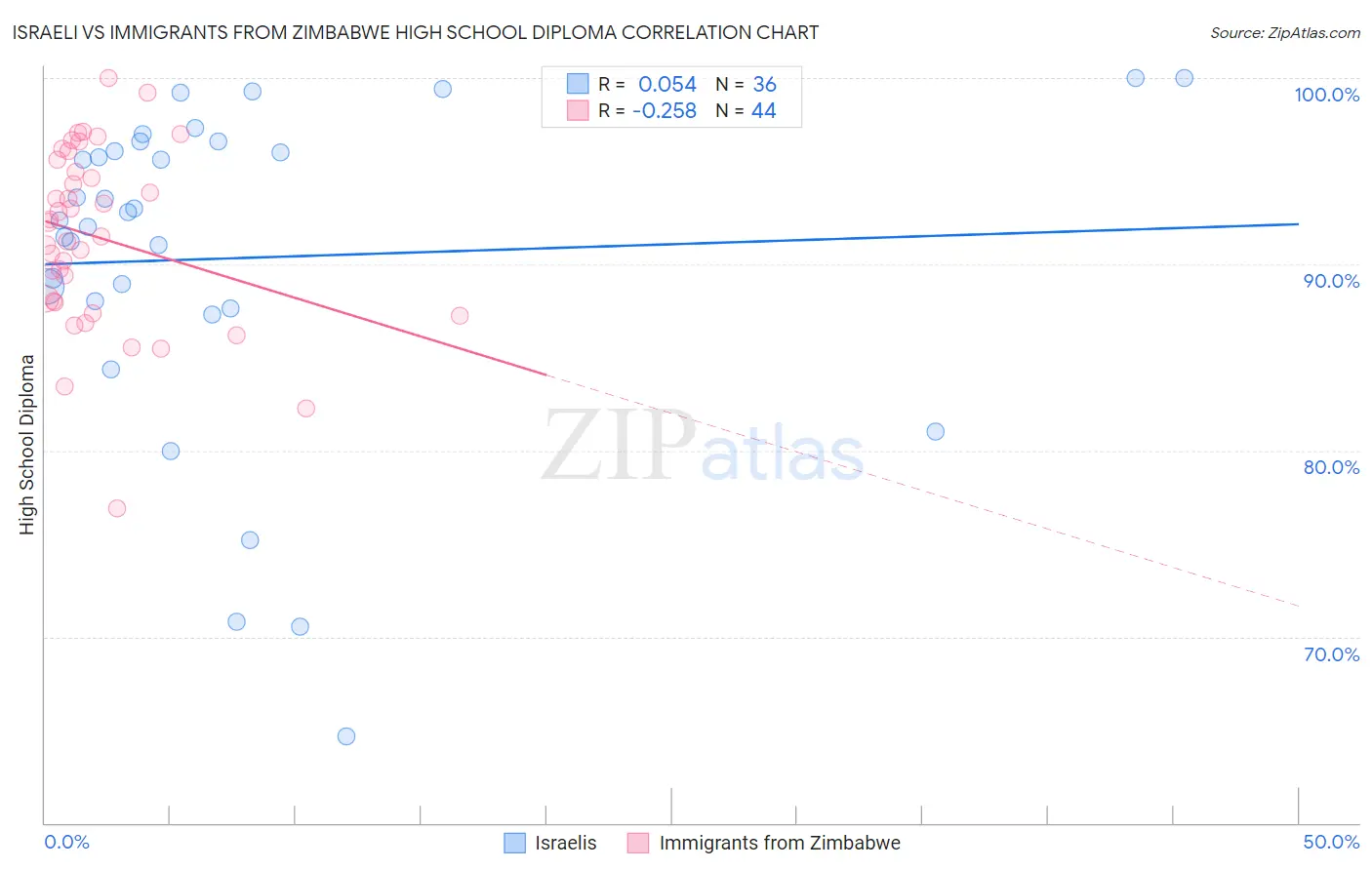 Israeli vs Immigrants from Zimbabwe High School Diploma