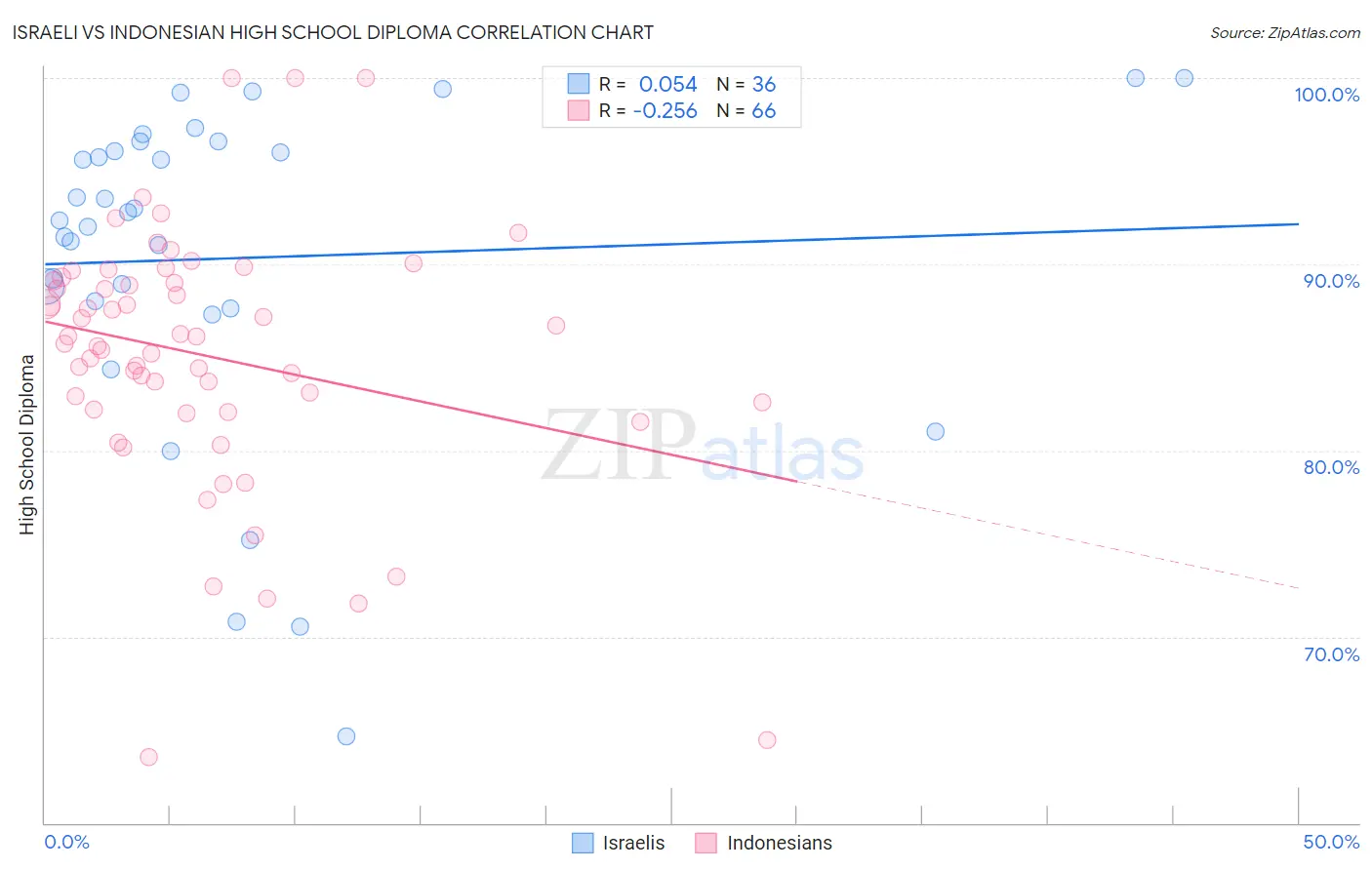 Israeli vs Indonesian High School Diploma