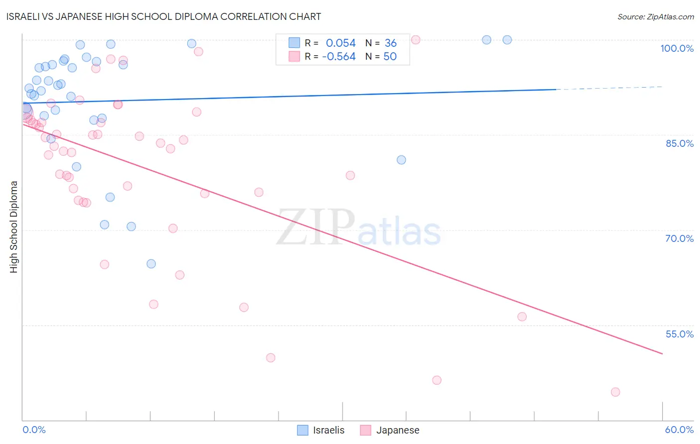 Israeli vs Japanese High School Diploma