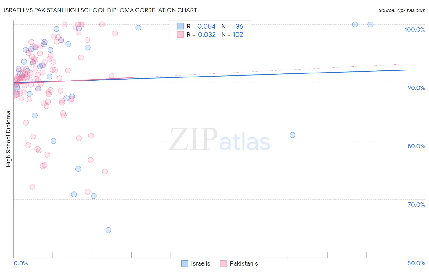 Israeli vs Pakistani High School Diploma