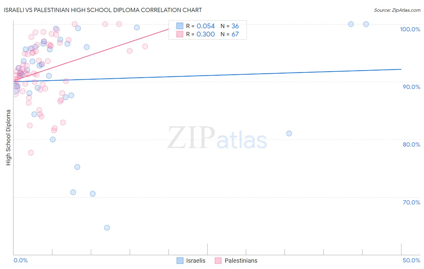 Israeli vs Palestinian High School Diploma