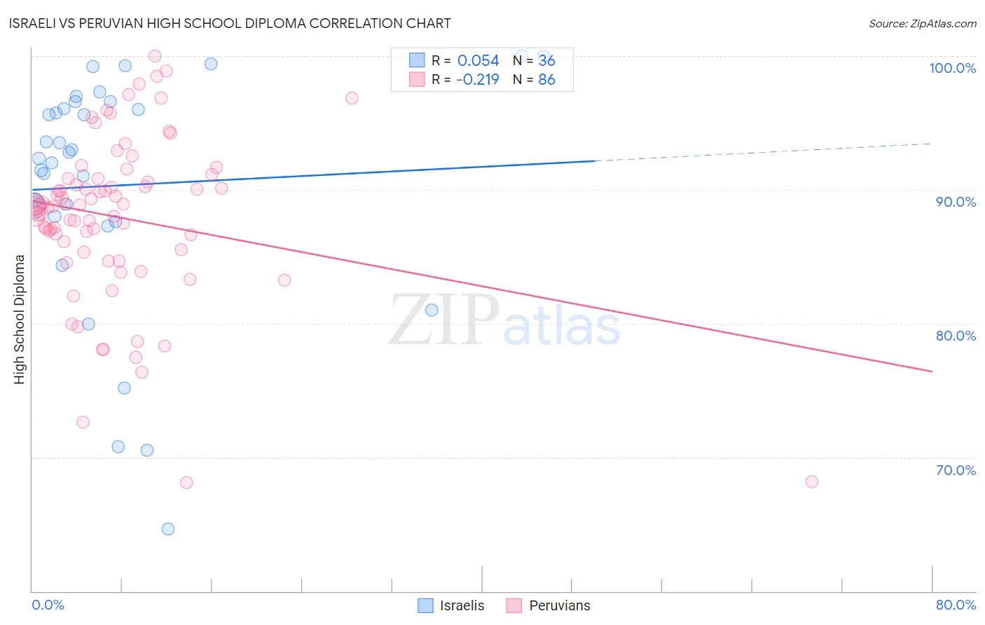 Israeli vs Peruvian High School Diploma