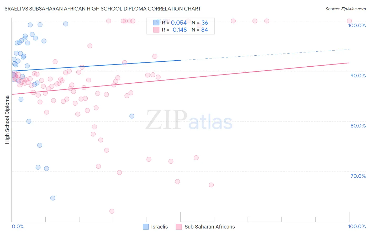 Israeli vs Subsaharan African High School Diploma